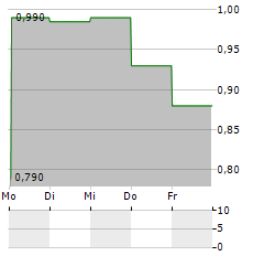 SULNOX GROUP Aktie 5-Tage-Chart