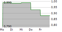 SULNOX GROUP PLC 5-Tage-Chart