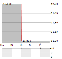 SUMITOMO CHEMICAL CO LTD ADR Aktie 5-Tage-Chart