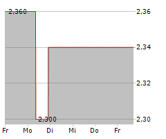 SUMITOMO CHEMICAL CO LTD Chart 1 Jahr