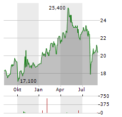 SUMITOMO CORPORATION ADR Aktie Chart 1 Jahr