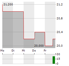 SUMITOMO CORPORATION ADR Aktie 5-Tage-Chart