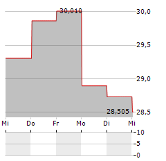 SUMITOMO DENSETSU Aktie 5-Tage-Chart