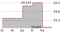 SUMITOMO DENSETSU CO LTD 5-Tage-Chart