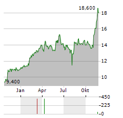 SUMITOMO ELECTRIC INDUSTRIES LTD ADR Aktie Chart 1 Jahr