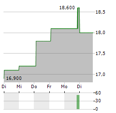 SUMITOMO ELECTRIC INDUSTRIES LTD ADR Aktie 5-Tage-Chart