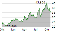 SUMITOMO FORESTRY CO LTD Chart 1 Jahr