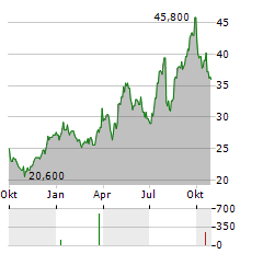 SUMITOMO FORESTRY CO LTD Jahres Chart