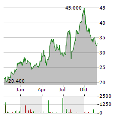 SUMITOMO FORESTRY CO LTD Jahres Chart