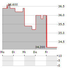 SUMITOMO FORESTRY Aktie 5-Tage-Chart