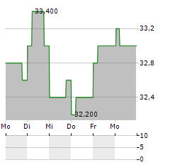 SUMITOMO FORESTRY Aktie 5-Tage-Chart