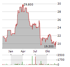 SUMITOMO HEAVY INDUSTRIES Aktie Chart 1 Jahr