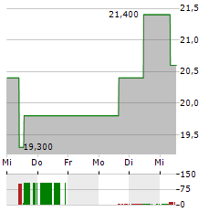 SUMITOMO HEAVY INDUSTRIES Aktie 5-Tage-Chart