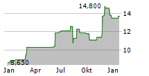 SUMITOMO MITSUI FINANCIAL GROUP INC ADR Chart 1 Jahr