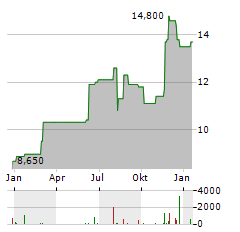 SUMITOMO MITSUI FINANCIAL GROUP INC ADR Aktie Chart 1 Jahr