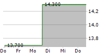 SUMITOMO MITSUI FINANCIAL GROUP INC ADR 5-Tage-Chart