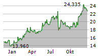 SUMITOMO MITSUI FINANCIAL GROUP INC Chart 1 Jahr