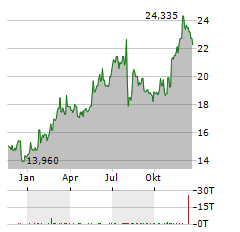 SUMITOMO MITSUI FINANCIAL GROUP Aktie Chart 1 Jahr