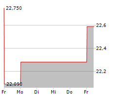 SUMITOMO MITSUI FINANCIAL GROUP INC Chart 1 Jahr