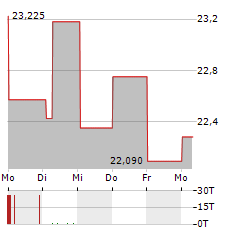 SUMITOMO MITSUI FINANCIAL GROUP Aktie 5-Tage-Chart