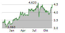 SUMITOMO MITSUI TRUST GROUP INC ADR Chart 1 Jahr