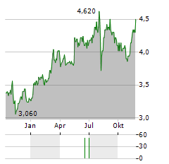 SUMITOMO MITSUI TRUST GROUP INC ADR Aktie Chart 1 Jahr