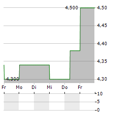 SUMITOMO MITSUI TRUST GROUP INC ADR Aktie 5-Tage-Chart