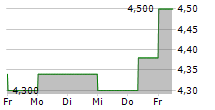 SUMITOMO MITSUI TRUST GROUP INC ADR 5-Tage-Chart