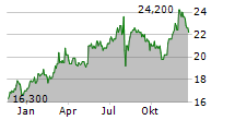 SUMITOMO MITSUI TRUST GROUP INC Chart 1 Jahr