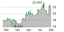 SUMITOMO MITSUI TRUST GROUP INC Chart 1 Jahr