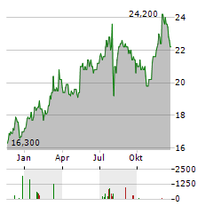 SUMITOMO MITSUI TRUST GROUP Aktie Chart 1 Jahr