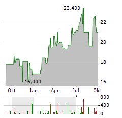 SUMITOMO MITSUI TRUST GROUP Aktie Chart 1 Jahr