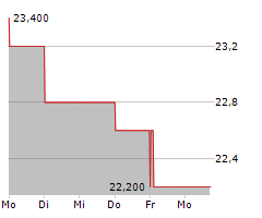 SUMITOMO MITSUI TRUST GROUP INC Chart 1 Jahr