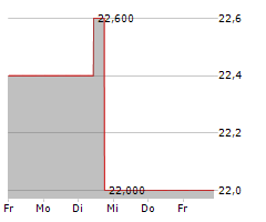 SUMITOMO MITSUI TRUST GROUP INC Chart 1 Jahr