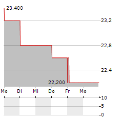 SUMITOMO MITSUI TRUST GROUP Aktie 5-Tage-Chart