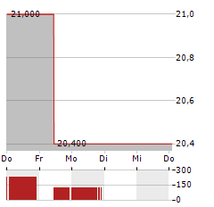 SUMITOMO MITSUI TRUST GROUP Aktie 5-Tage-Chart