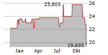 SUMITOMO OSAKA CEMENT CO LTD Chart 1 Jahr