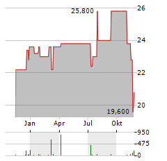 SUMITOMO OSAKA CEMENT Aktie Chart 1 Jahr