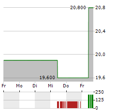 SUMITOMO OSAKA CEMENT Aktie 5-Tage-Chart