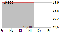 SUMITOMO OSAKA CEMENT CO LTD 5-Tage-Chart