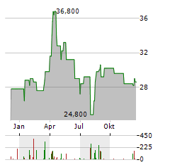 SUMITOMO REALTY Aktie Chart 1 Jahr