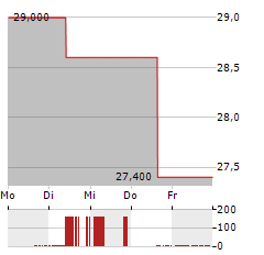 SUMITOMO REALTY Aktie 5-Tage-Chart