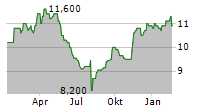 SUMITOMO RUBBER INDUSTRIES LTD Chart 1 Jahr