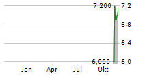 SUMMERSET GROUP HOLDINGS LIMITED Chart 1 Jahr