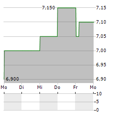 SUMMERSET Aktie 5-Tage-Chart