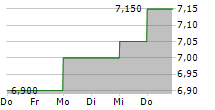 SUMMERSET GROUP HOLDINGS LIMITED 5-Tage-Chart