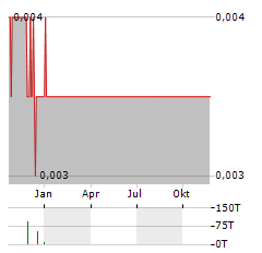 SUMMIT ASCENT Aktie Chart 1 Jahr