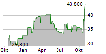 SUMMIT MATERIALS INC Chart 1 Jahr