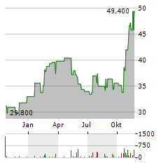 SUMMIT MATERIALS Aktie Chart 1 Jahr