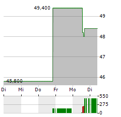 SUMMIT MATERIALS Aktie 5-Tage-Chart